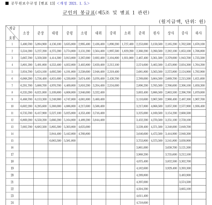 공무원 보수규정 별표 13 군인의 봉급표