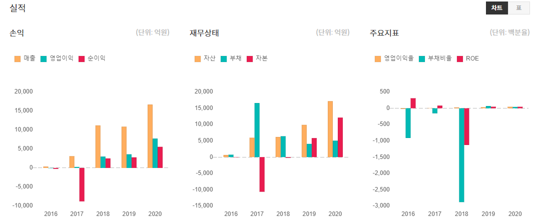 하반기 대형 공모주 청약: 크래프톤, 카카오뱅크 , 엘지 에너지 ...