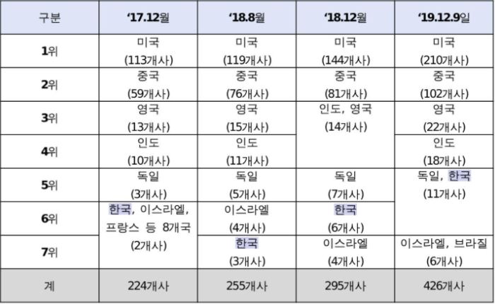  우리나라 한국 2020년 유니콘 기업 알아보기