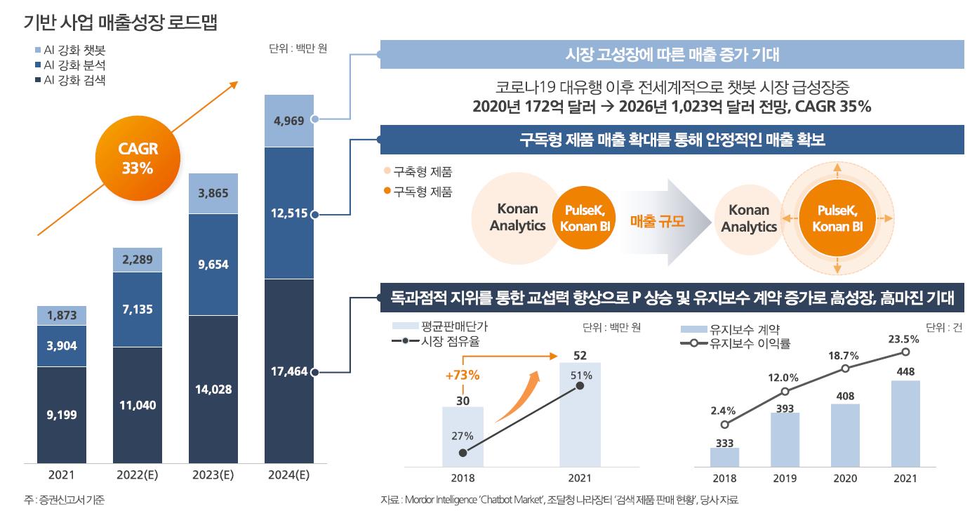 코난테크놀로지 매출 성장 전망