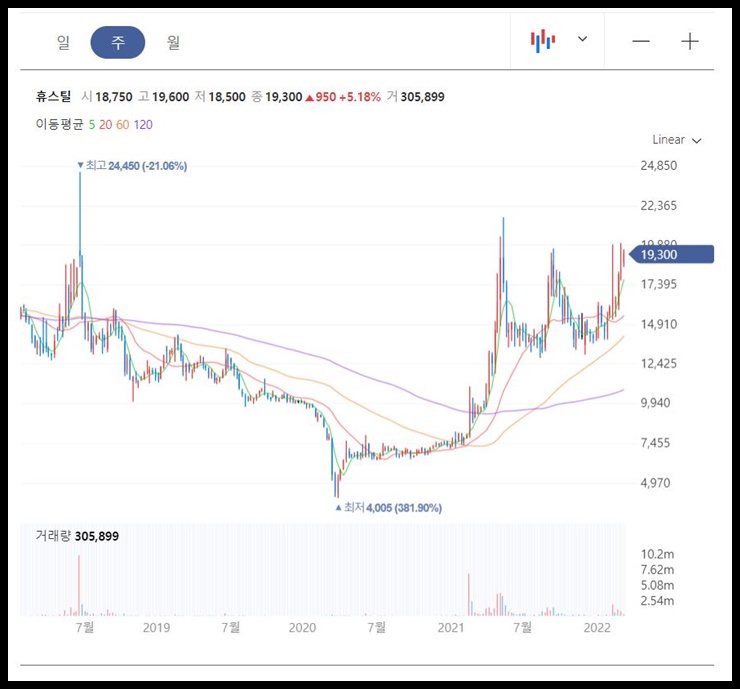 휴스틸 주봉