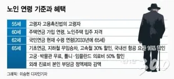 노인연령 기준 상향에 따른 혜택 정리_7