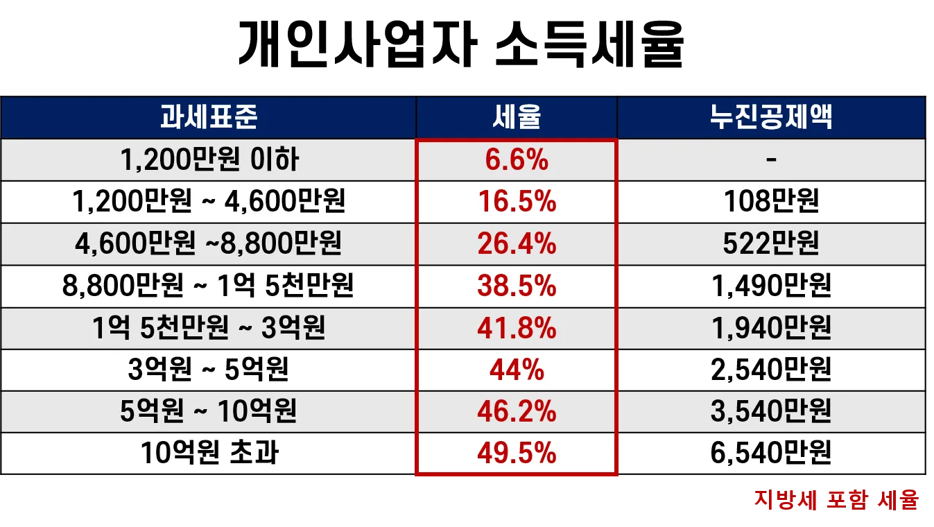종합소득세 신고기간