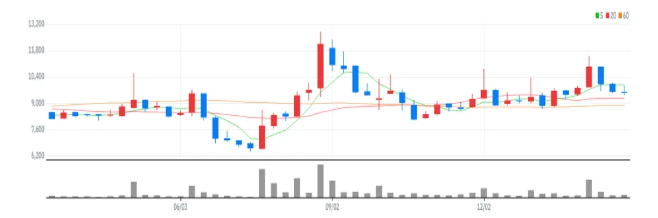 SNT중공업 주봉
