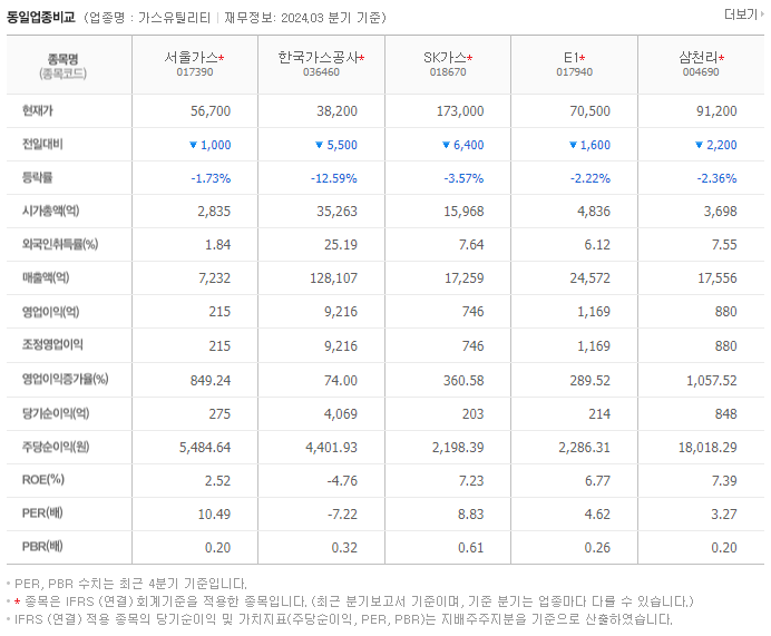 서울가스_동종업비교자료