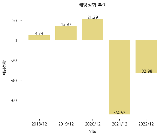 이엘피-배당성향-추이