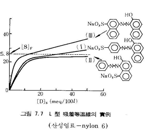 나일론 6 흡착곡선