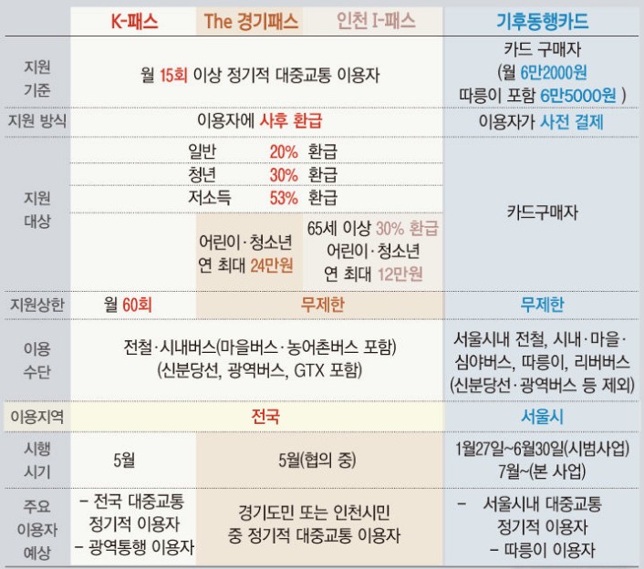 대중교통비 지원정책 비교 : K-패스&#44; The 경기패스&#44; 인천 I-패스&#44; 서울시 기후동행카드