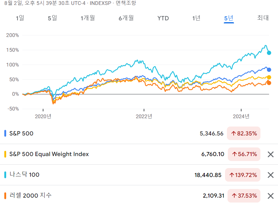 4가지 지수 수익율 비교 - 최근 5년