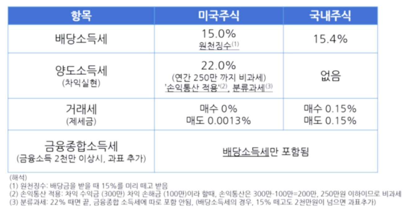 배당금세금