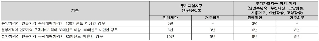  3기신도시 사전청약단지 - 고양시 장항지구