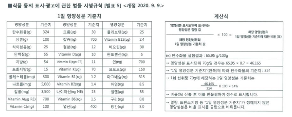 1일 영양성분 기준치