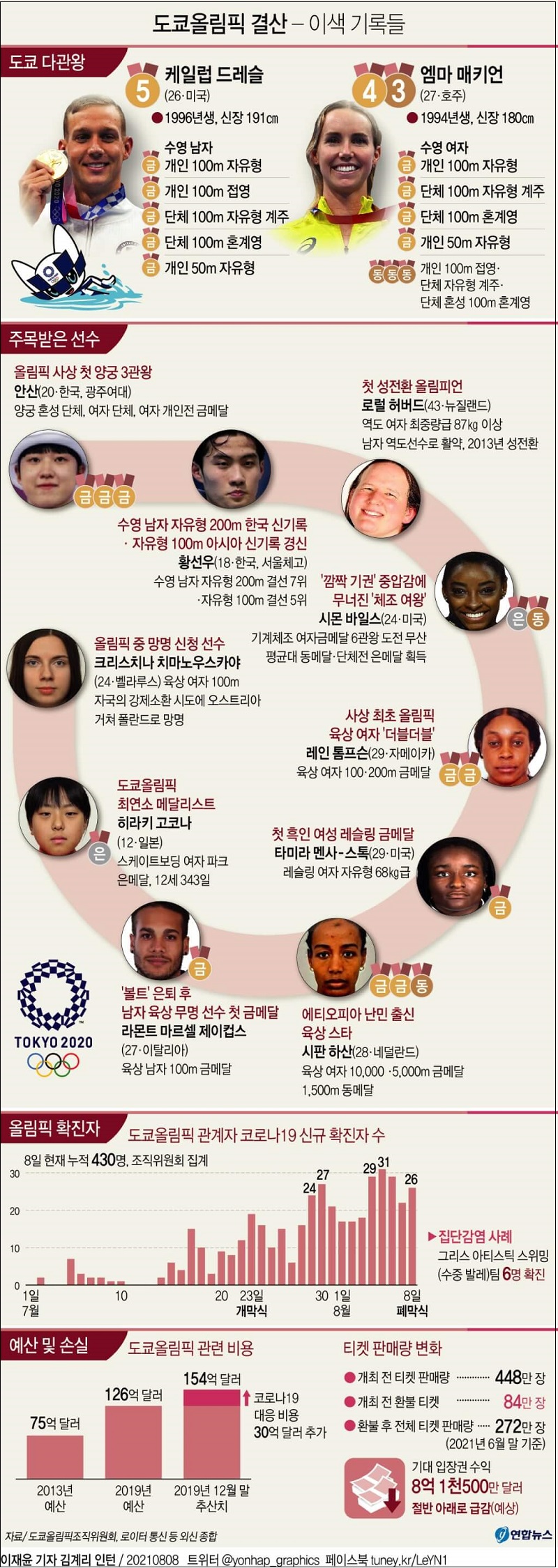  도쿄올림픽 신기록들 ㅣ 병역특례 혜택 대상자