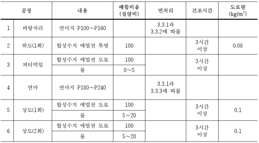  [KCS 41 47 00]도장재료별 도장 공정_도장공사 감독 및 확인사항<1>