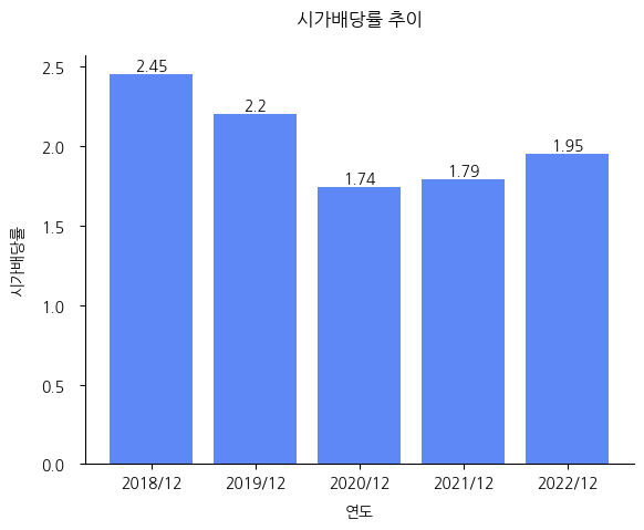 엘에스일렉트릭-시가배당률-추이