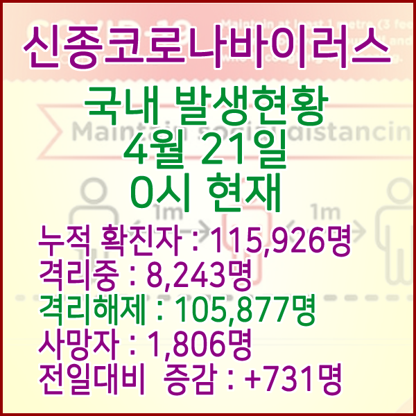  코로나19(코로나바이러스) 4월 21일 0시 국내(해외포함) 발병 115,926명 / 105,877명 완치 격리해제 / 사망자 1,806명