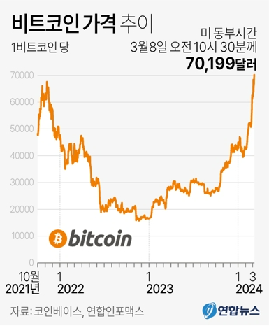 비트코인 가격추이
