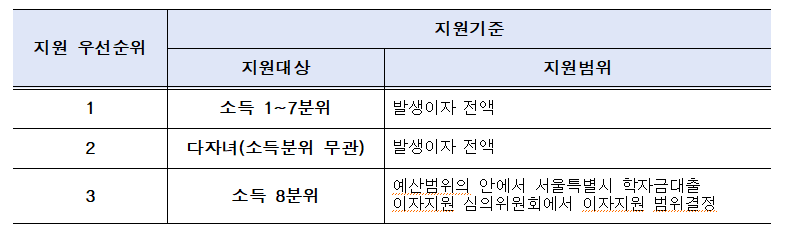 학자금 대출 이자지원