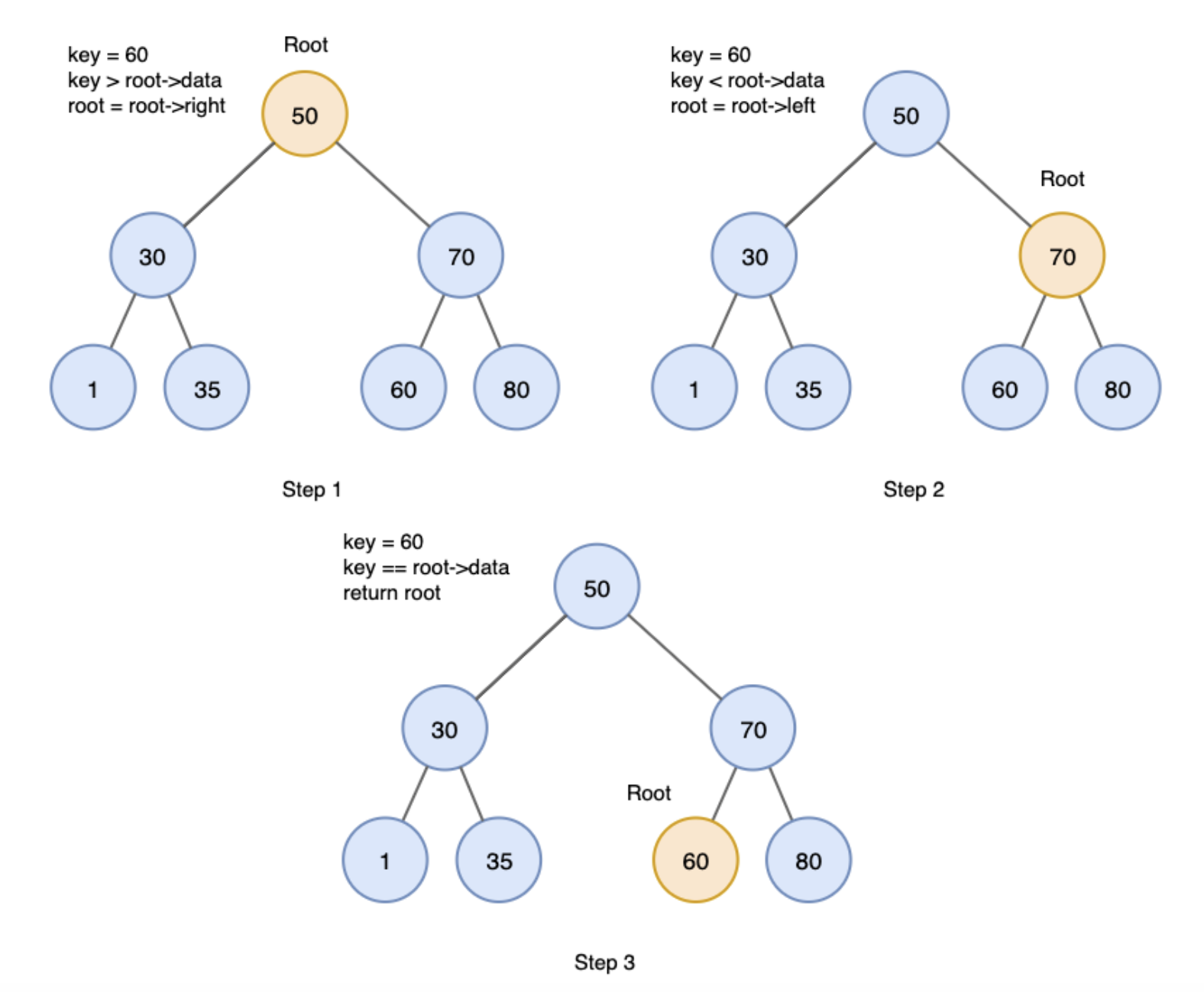  binary search tree