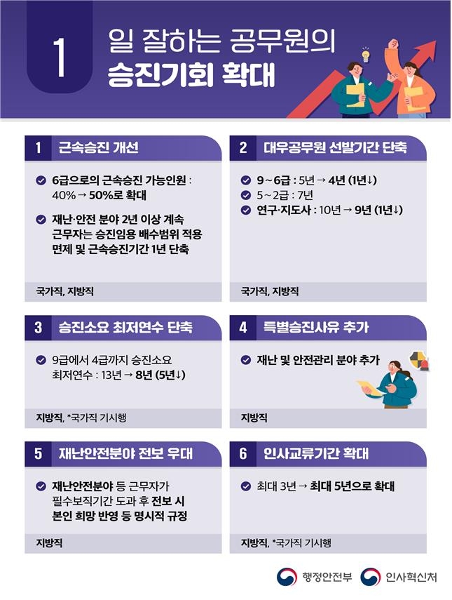 6급 이하 공무원 2천명 직급 상향&hellip;승진기간 대폭 단축