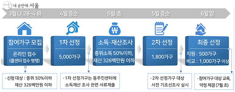 서울_안심소득