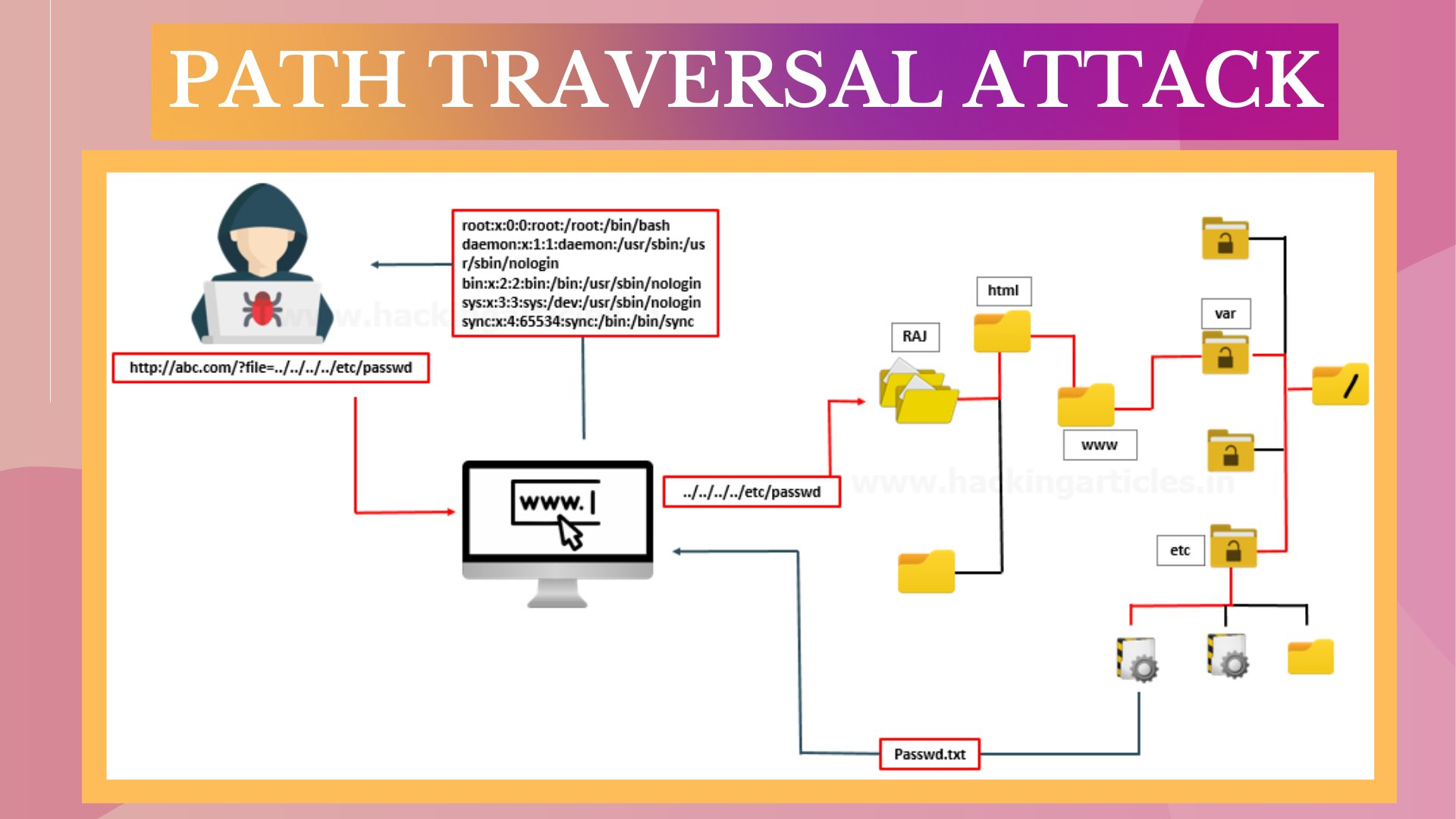 Attack Path Traversal :: 月光愛靑狼