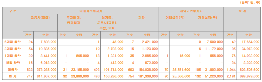 디앤디파마텍 의무보유확약