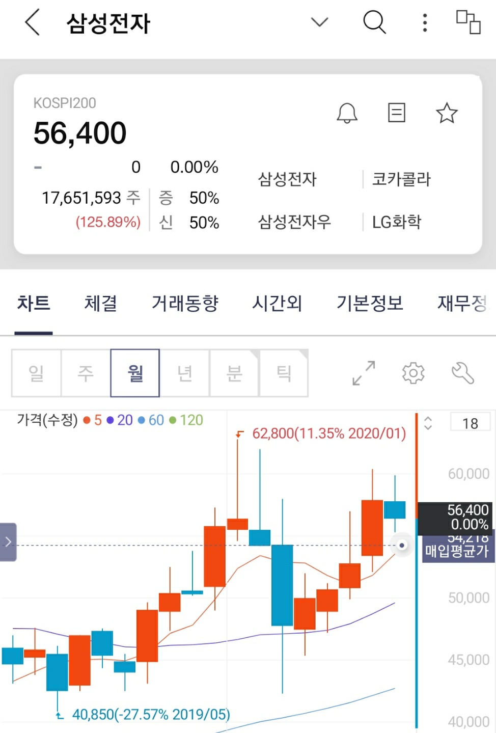  삼성전자 주식을 한 주씩 매수 한 결과