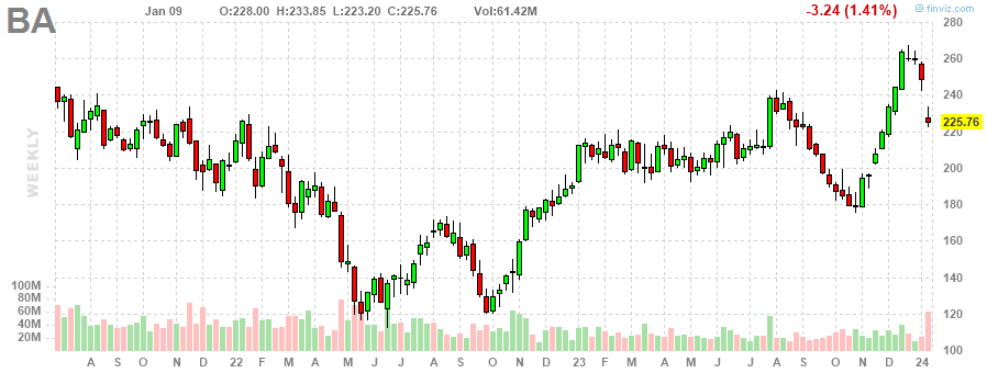 보잉(Boeing) 주봉 차트