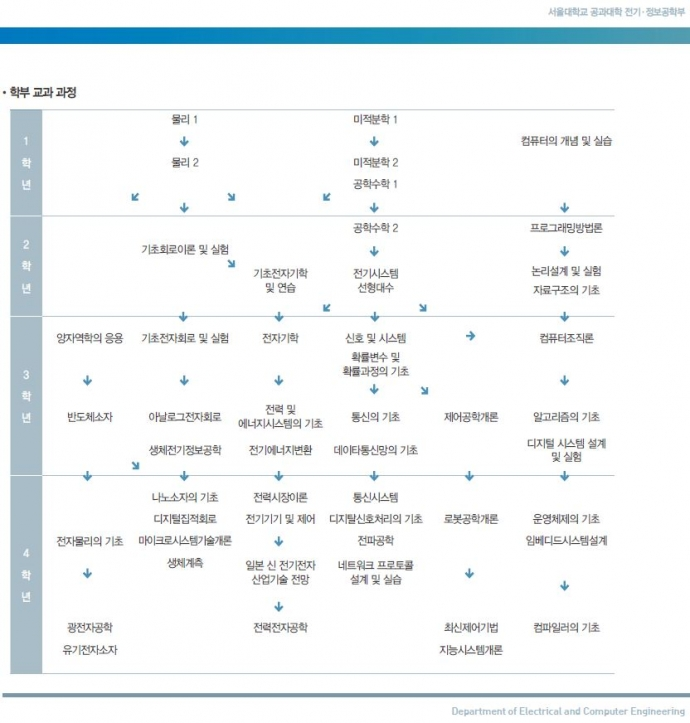 This is the curriculum for the Department of Electrical and Computer Engineering at Seoul National University.