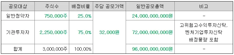 성우-공모주-청약-수요예측-결과-상장일-한국투자증권