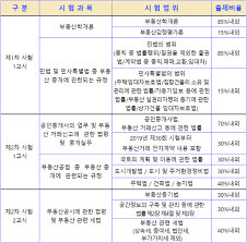 2025년 36회 공인중개사 시험일정 &amp;#44; 시험 난이도&amp;#44; 무료 강의 추천