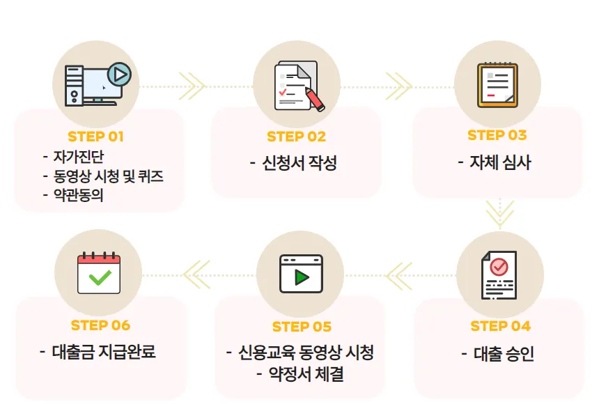 비대면 소액대출 500만원 정부지원 생활안정자금 진행절차