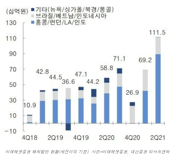 미래에셋증권 주가 전망 분석