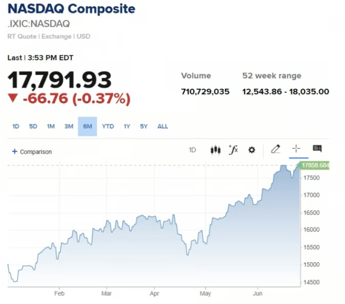  상반기 뉴욕 증시 성과와 전망: 나스닥 +20%, S&P +15%, 다우존스 +4%