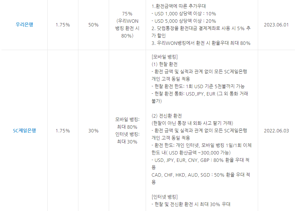 은행별 환전 수수료