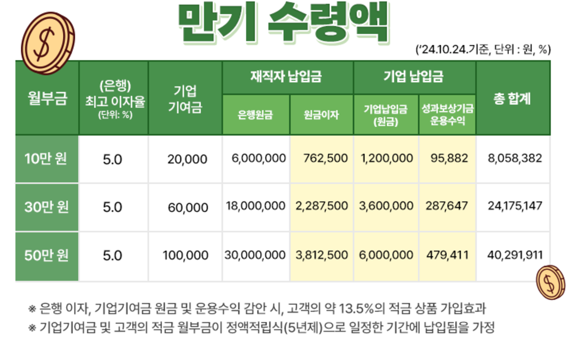 중소기업 재직자우대저축 만기수령액 예시