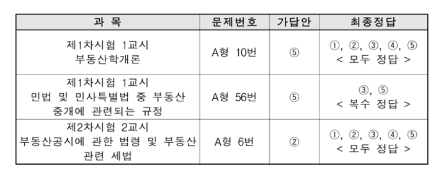 33회 공인중개사 시험 이의 제기 수용 문제