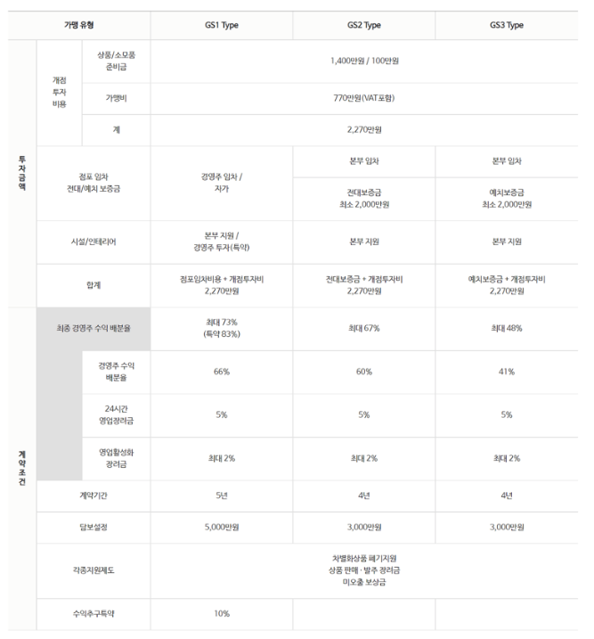 GS25 편의점 타입별 창업비용