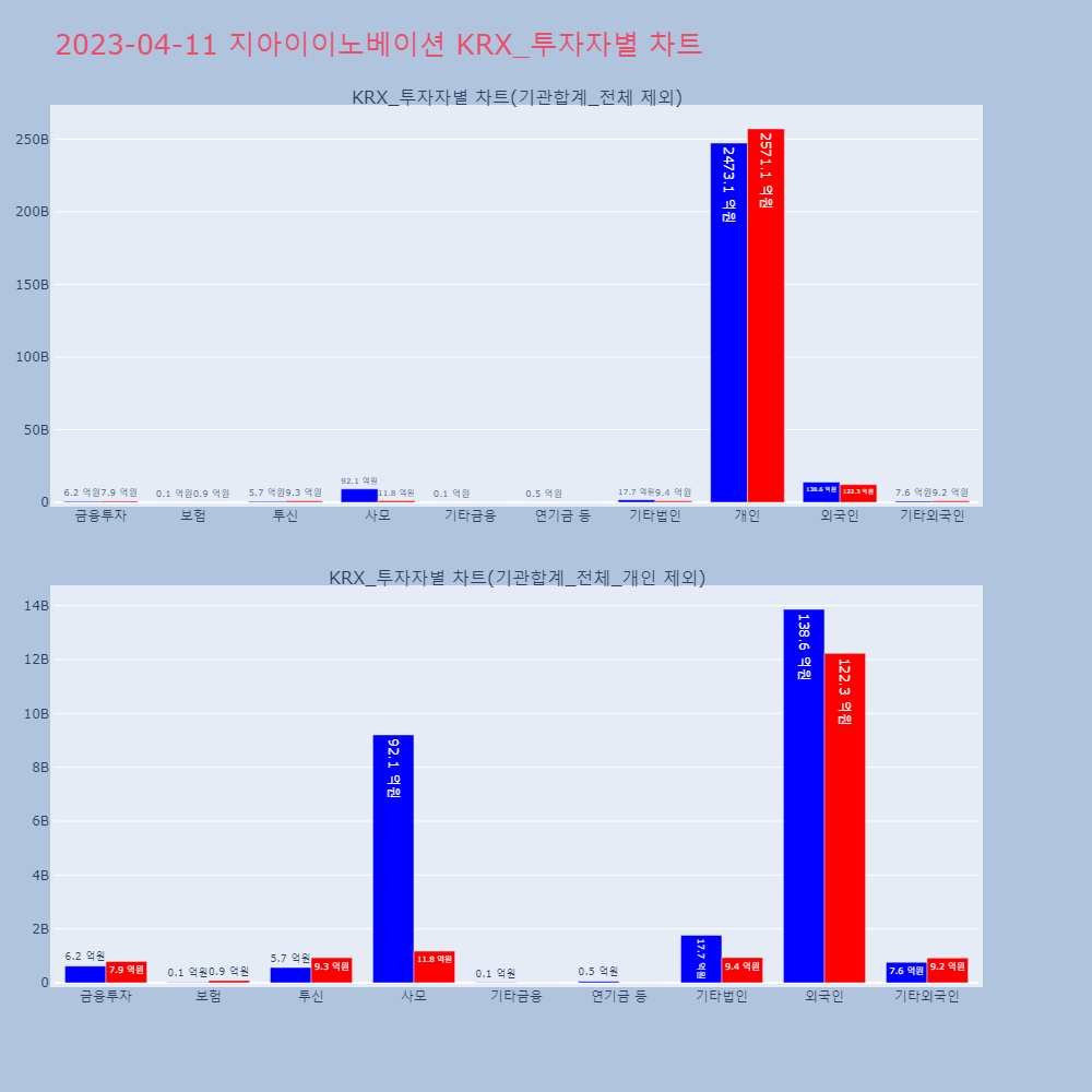 지아이이노베이션_KRX_투자자별_차트