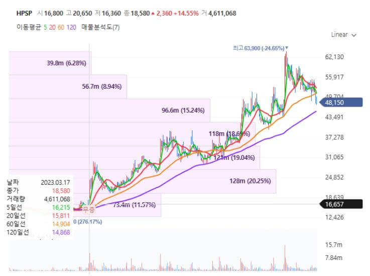 HPSP 주가 차트