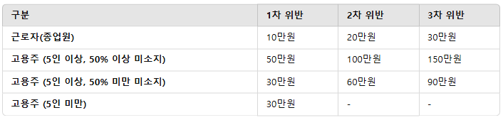 보건증 미소지 시 과태료