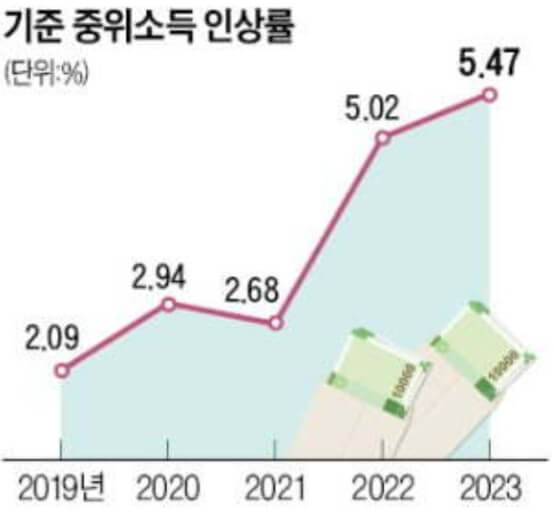 2022년 생계급여 신청 자격 및 지원 금액 