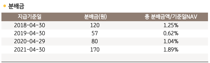 KBSTAR 200생활소비재 분배금표