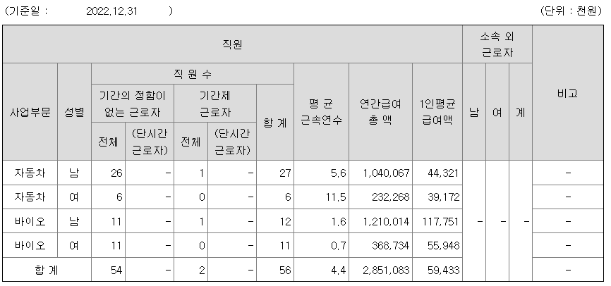 카나리아바이오엠 2022년 평균연봉