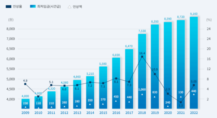 연도별 인상