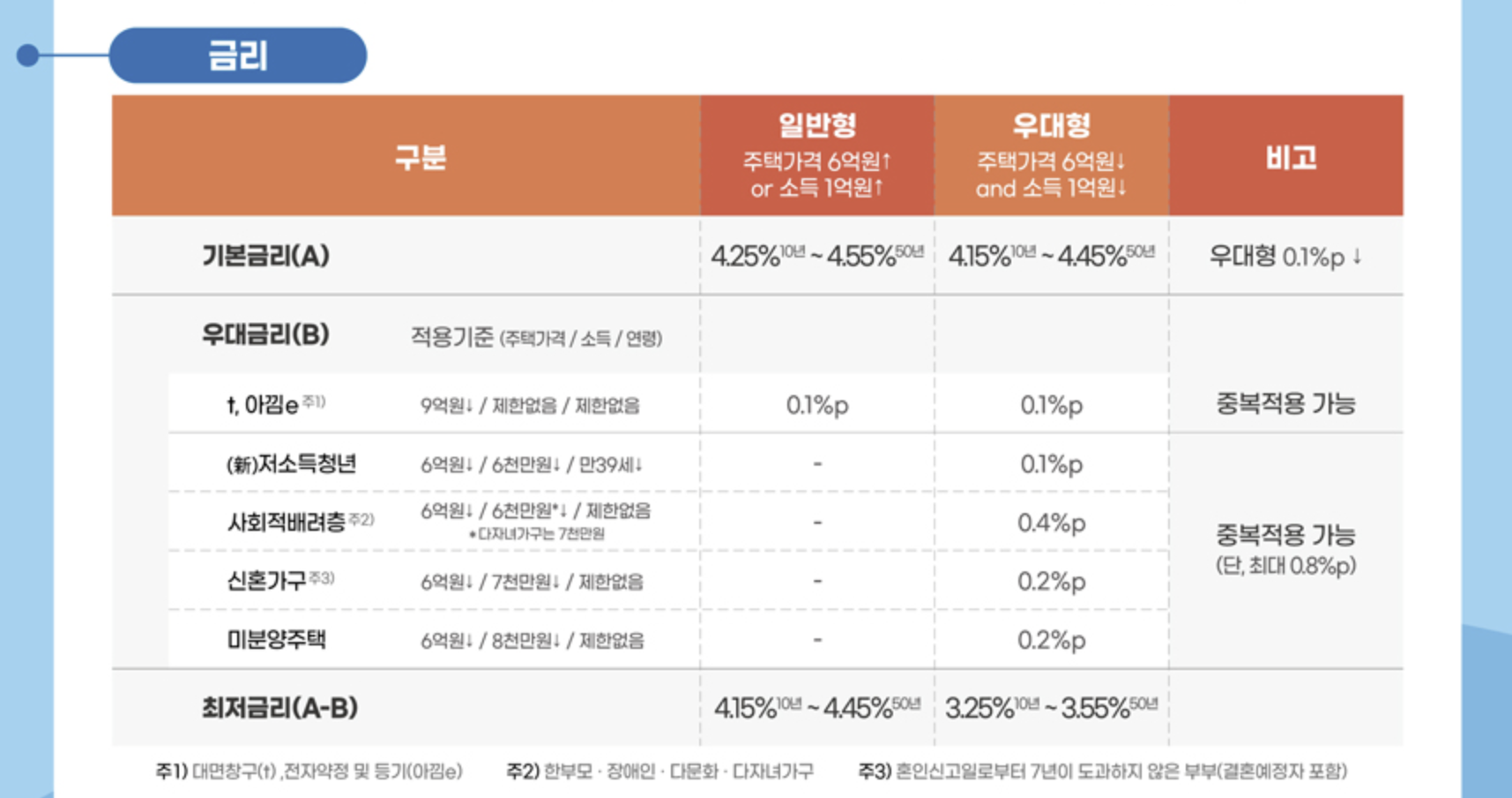 특례보금자리론