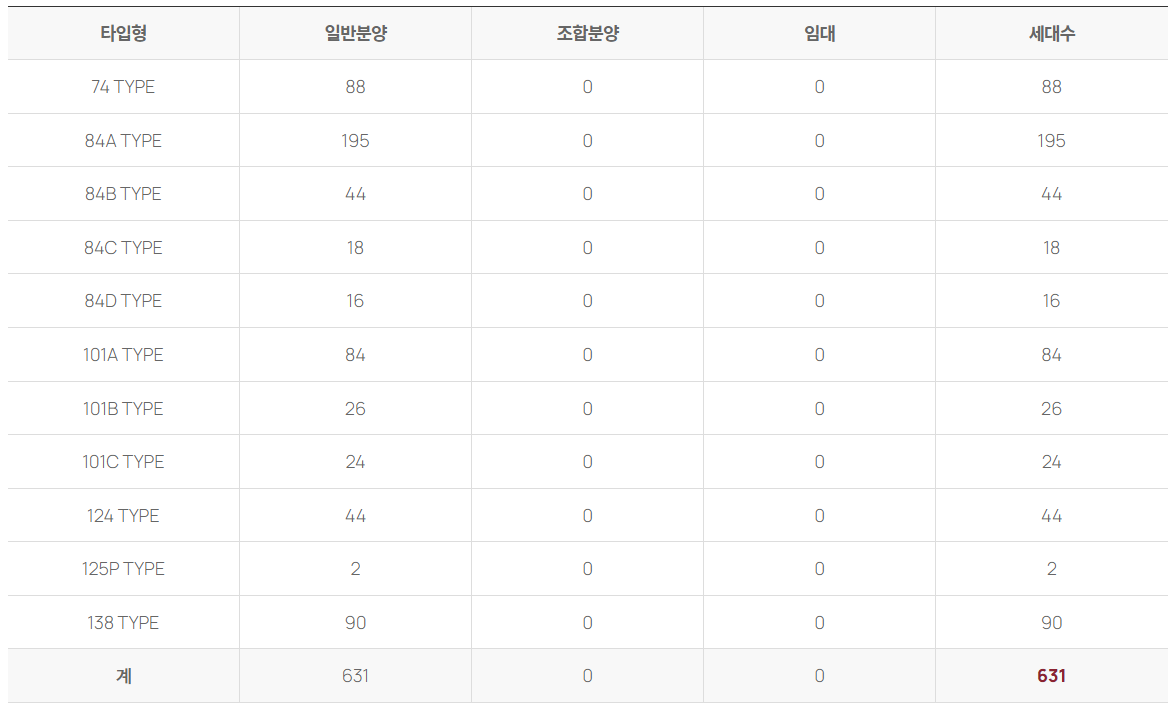 공급 타입 및 세대