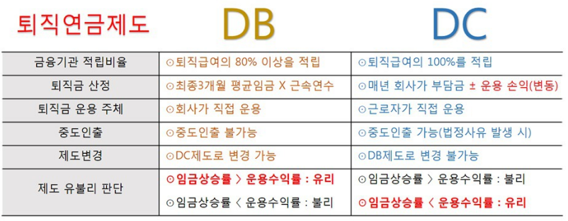 퇴직연금제도 무엇이 유리한가