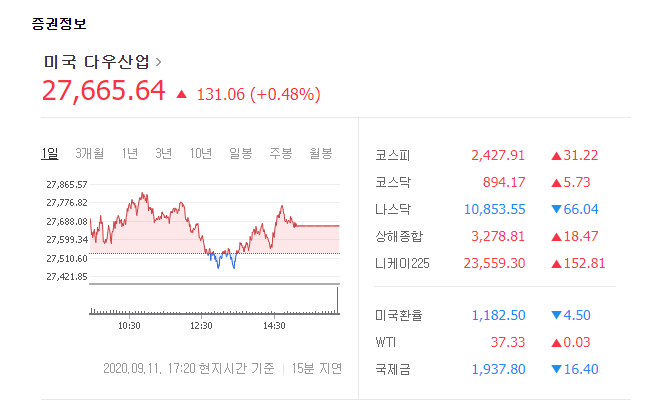  미국시장의 혼조세 하지만, 우리나라 시장의 상승세 + 화이자 코로나 백신 내년 말 배포 가능성 발표  - Stock 주식 시황 분석 2020.09.14